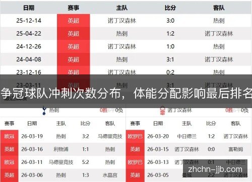 争冠球队冲刺次数分布，体能分配影响最后排名